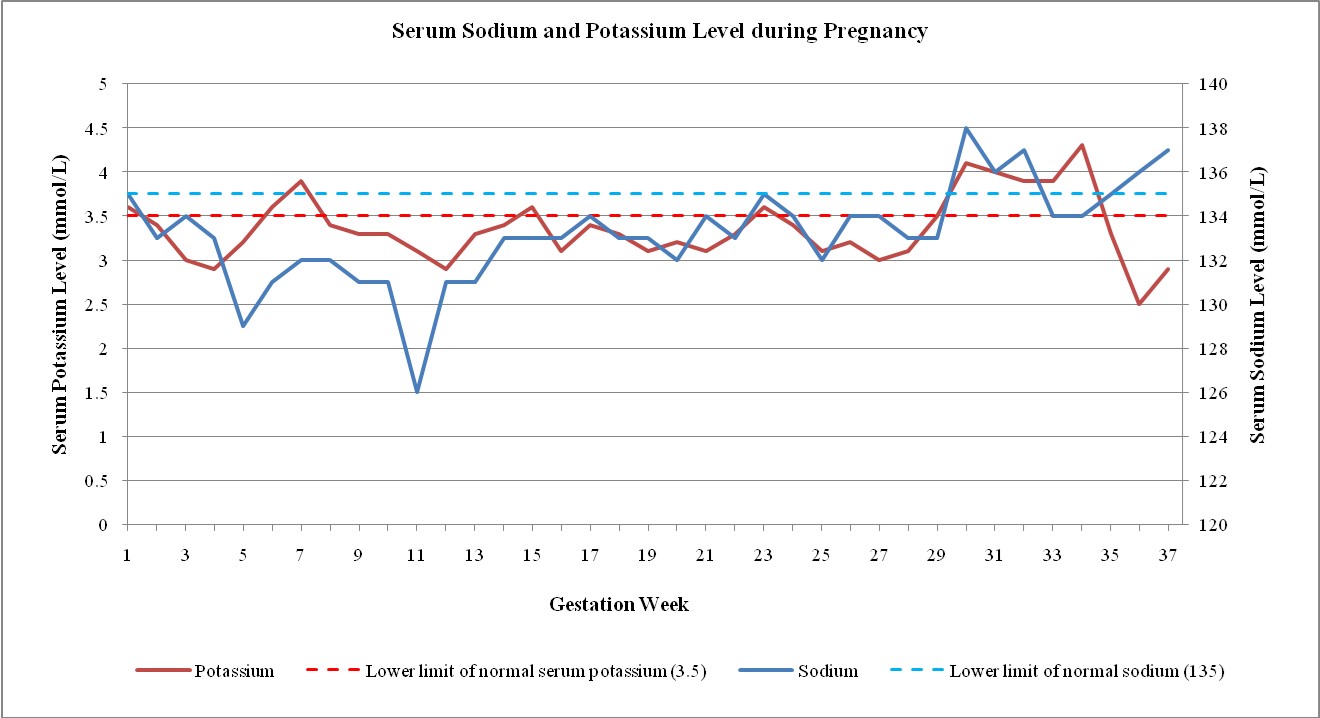 figure 1 patient s serum sodium and potassium level during pregnancy