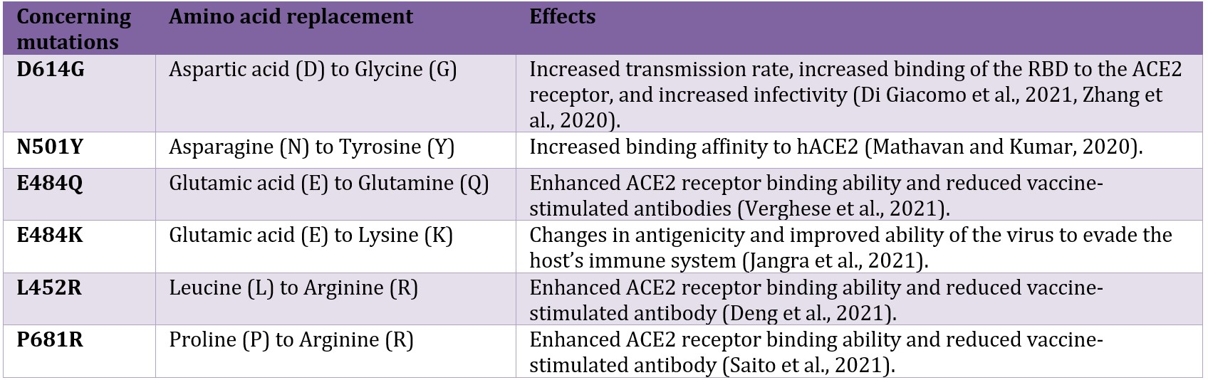 so far more than 30 mutations in the s protein
