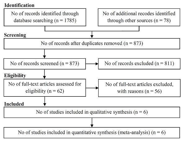 Systematic Process Valid figure 1 flow of information through the different phases of the ...