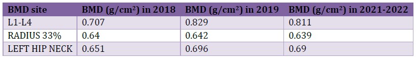 table 4 summary of bmd results done in each year