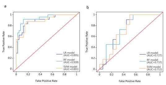 figure 3 receiver operating characteristic roc curves of the lr model ...
